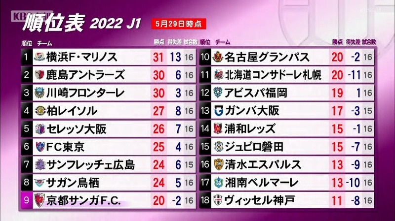 京都サンガ 川崎フロンターレを撃破 曺監督 全員ファイティングスピリットを出してくれた ニュース Kbs京都