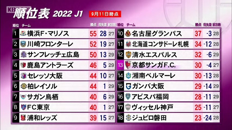 京都サンガ 4位の鹿島と引き分けもチョウ監督 非常に大きい勝ち点1 ニュース Kbs京都 京都サンガ 4位の鹿島と引き分けもチョウ監督 非常に大きい勝ち点1 ニュース Kbs京都
