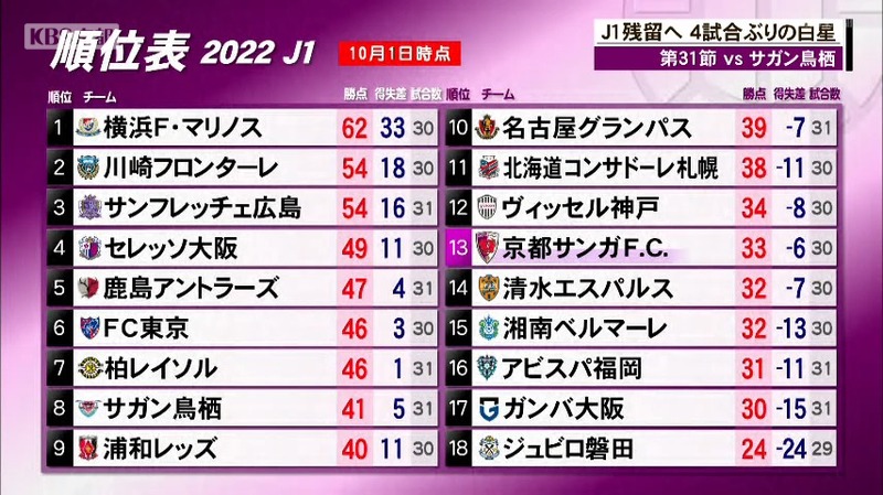 京都サンガ ｊ１残留に貴重な勝ち点３ チョウ監督 初めて聞いたクラブ応援歌は非常に感慨深いものだった ニュース Kbs京都