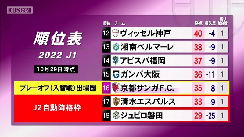 京都サンガ ホーム最終戦でチョウ監督 世界に誇れるチームにしたい気持ちは誰にも負けていない ニュース Kbs京都