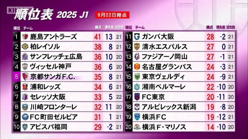 京都サンガ　柏レイソルとの上位対決は、壮絶な撃ち合い！川崎颯太選手「思いきって突っ込んだのが良かった」