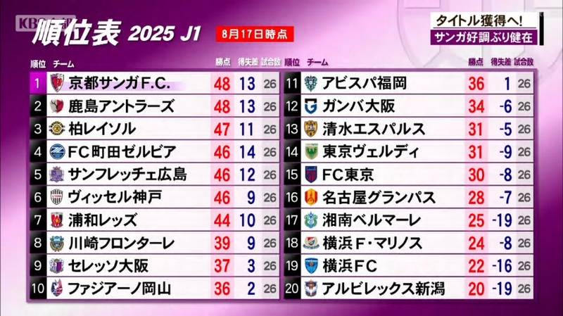 京都サンガ　エリアス選手の２試合連続ゴールで東京ヴェルディに快勝！