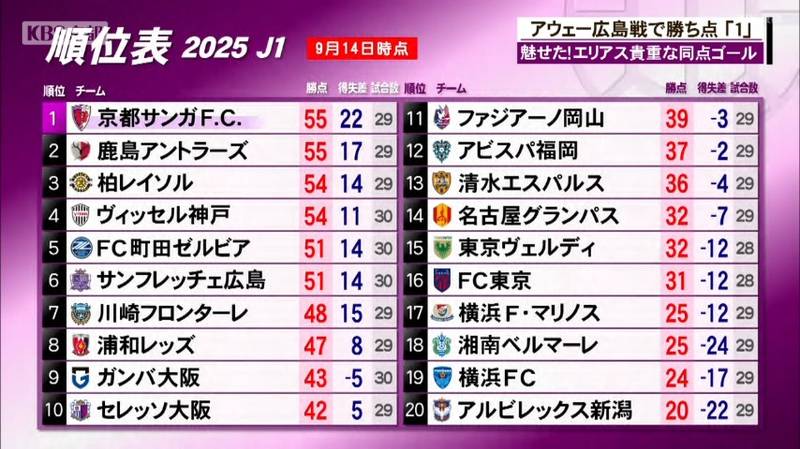 京都サンガ　エリアス選手の５試合連続ゴールで追いつきクラブ史上初のリーグ戦１０試合連続負けなし「これからも前に進みたいと思う」