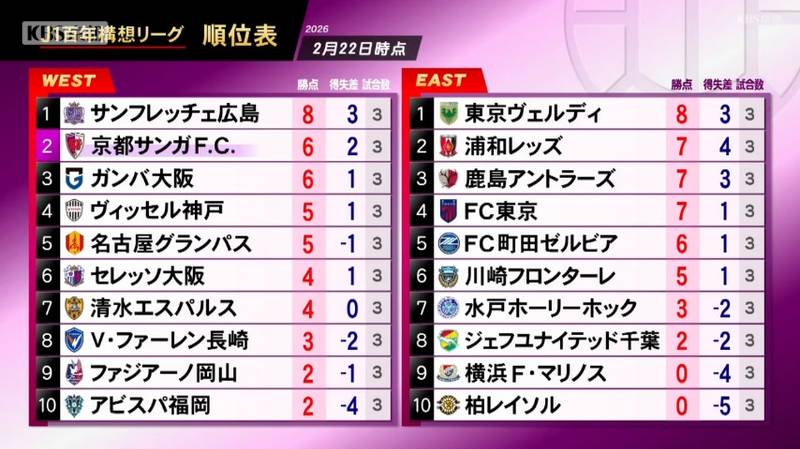 京都サンガ　今季初の９０分で勝利し勝ち点３積み上げ！
