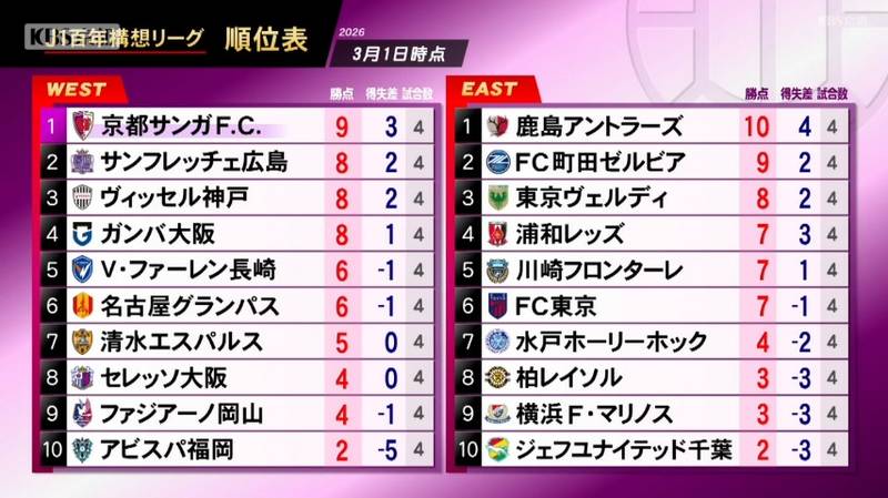 京都サンガ　今シーズン初の勝ち点３を積み上げＷＥＳＴグループ首位に！