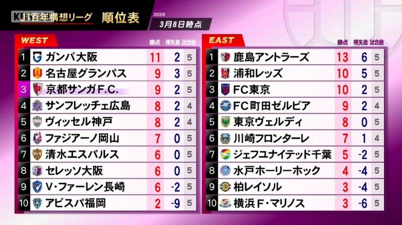 京都サンガ　岡山相手に今シーズ初めて９０分で敗れ、勝ち点を積み上げられず！チョウ監督「ファイティングスピリットある試合に間違いない」