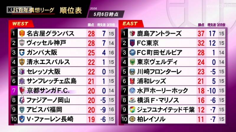 京都サンガ　福岡相手にＰＫ戦で敗れ、先制しながらも勝ち点３取れない試合はこれで３試合連続