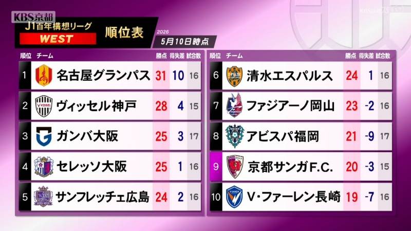 京都サンガ　名古屋の山岸にハットトリックを決められ敗戦、ＷＥＳＴ９位に！