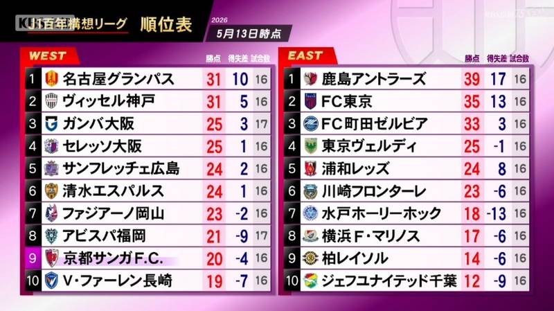 京都サンガ　神戸相手に０－１で敗れて２０２４年以来の４連敗！