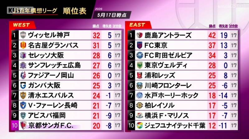 京都サンガ　チョウ監督退任発表後の試合はシュート３本、４失点で５連敗！