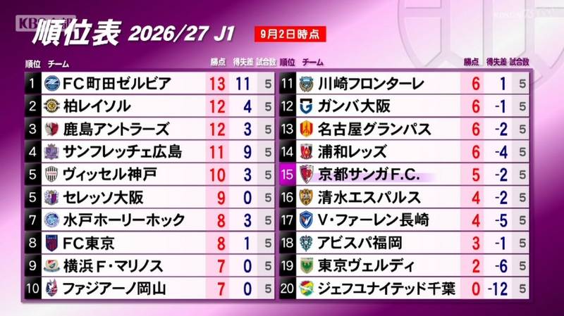 京都サンガ　横浜Ｆ・マリノス戦は海外移籍でチーム離脱の福田心之助選手のポジションにＪ１初出場の石田侑資選手！「自分の特徴を出してプレーしてくれた」とポポヴィッチ監督