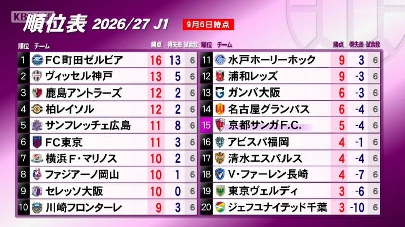 京都サンガ アウェーでFC東京相手に0対2と悔しい敗戦!
