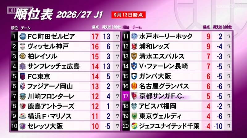 京都サンガ　柏戦で２点先制するも逆転負け