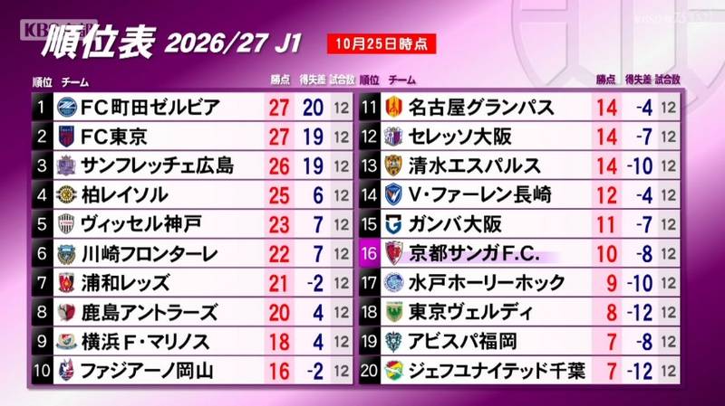 京都サンガ　ガンバ大阪戦は後半アディショナルタイムに加藤拓己選手のＪ１初ゴールで引き分けに持ち込む