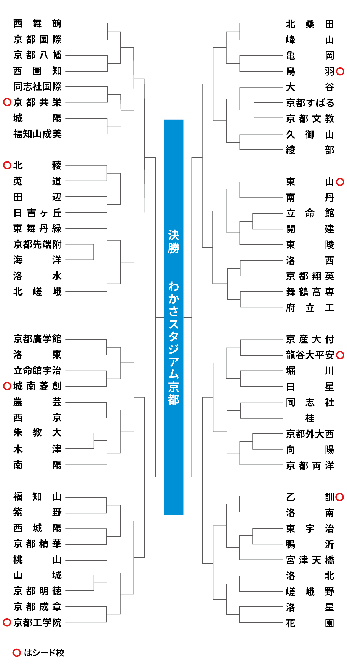 対戦組み合わせ表