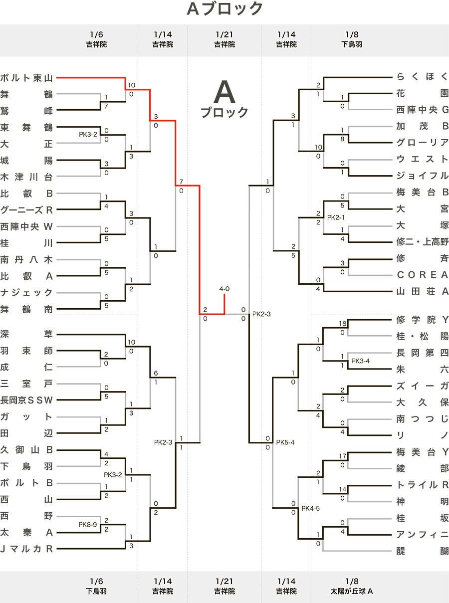 トーナメント表A