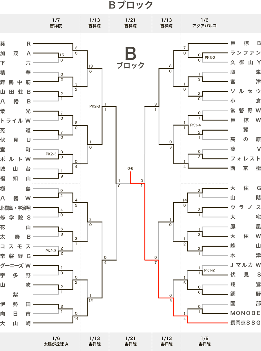 トーナメント表B