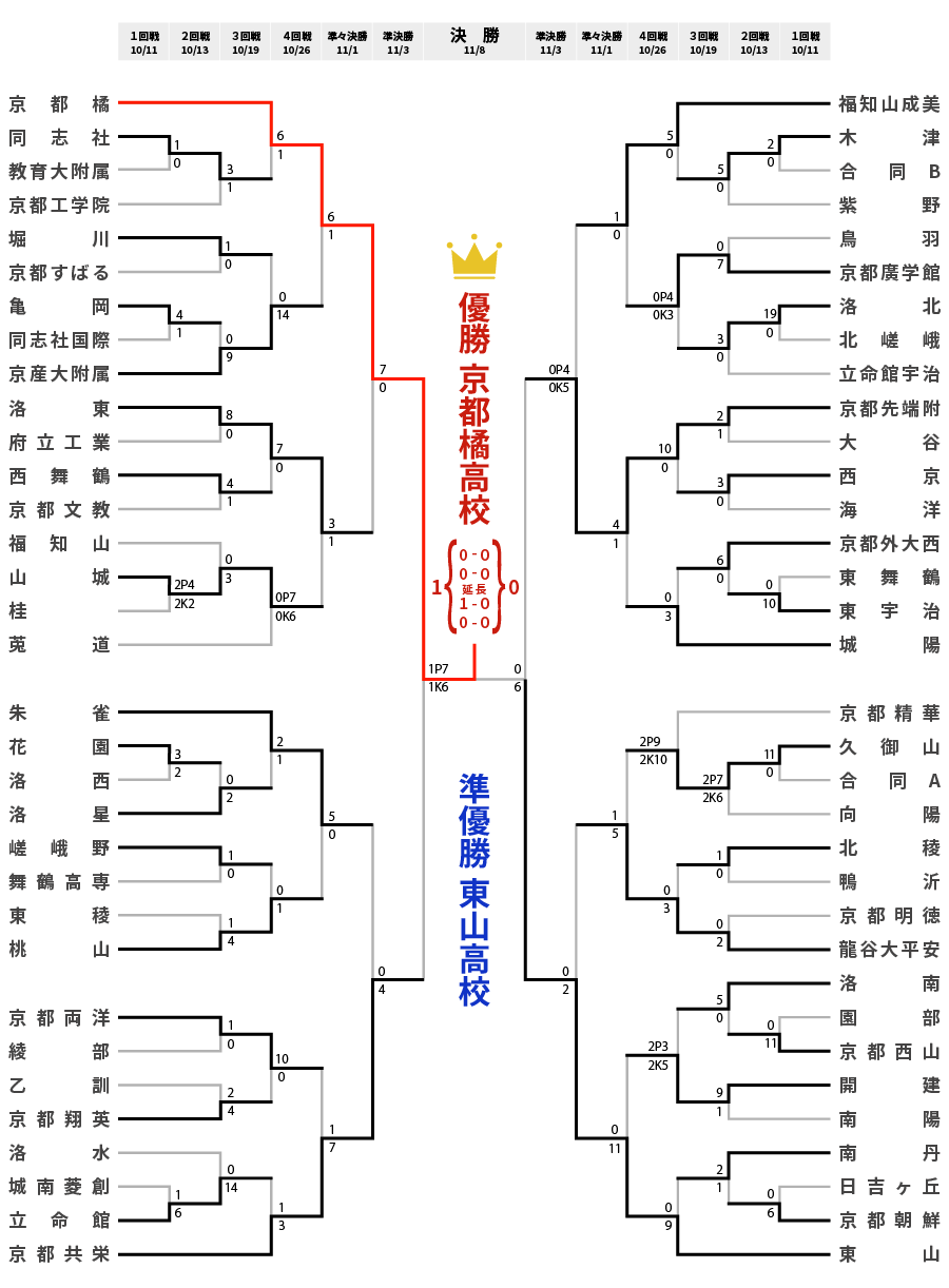 トーナメント表