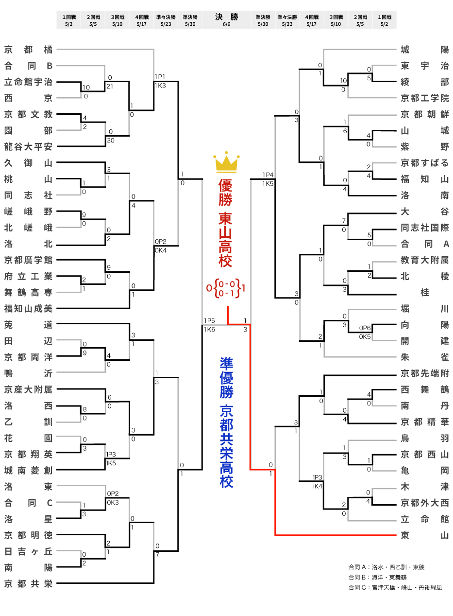 トーナメント表