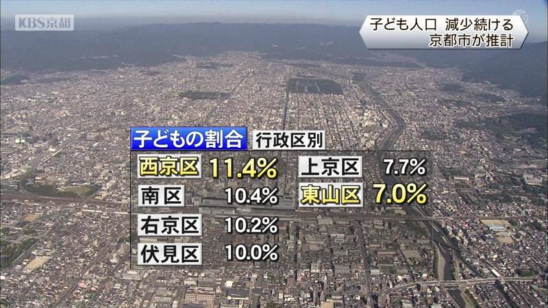 京都市の子ども人口　減少続く